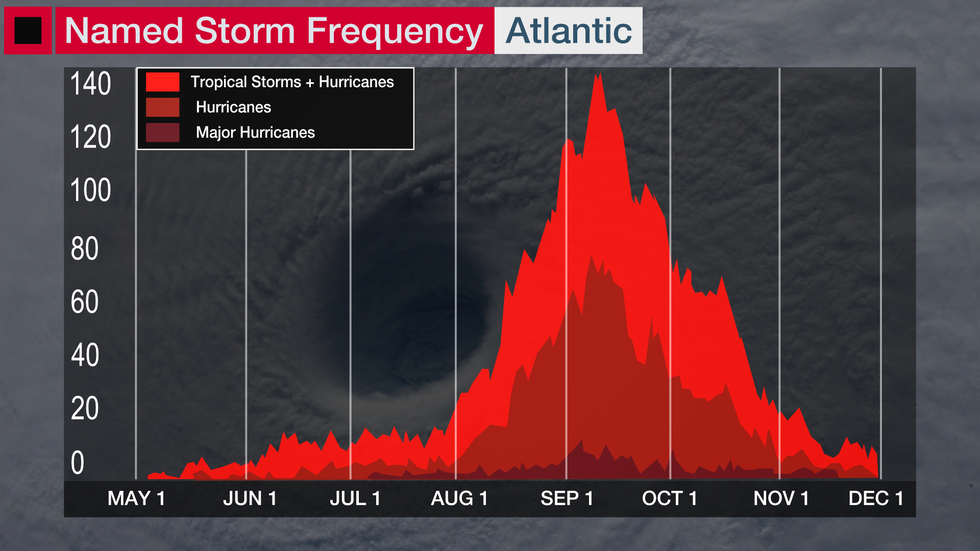 Annual Peak Of Atlantic Hurricane Season Has Arrived Weather Underground